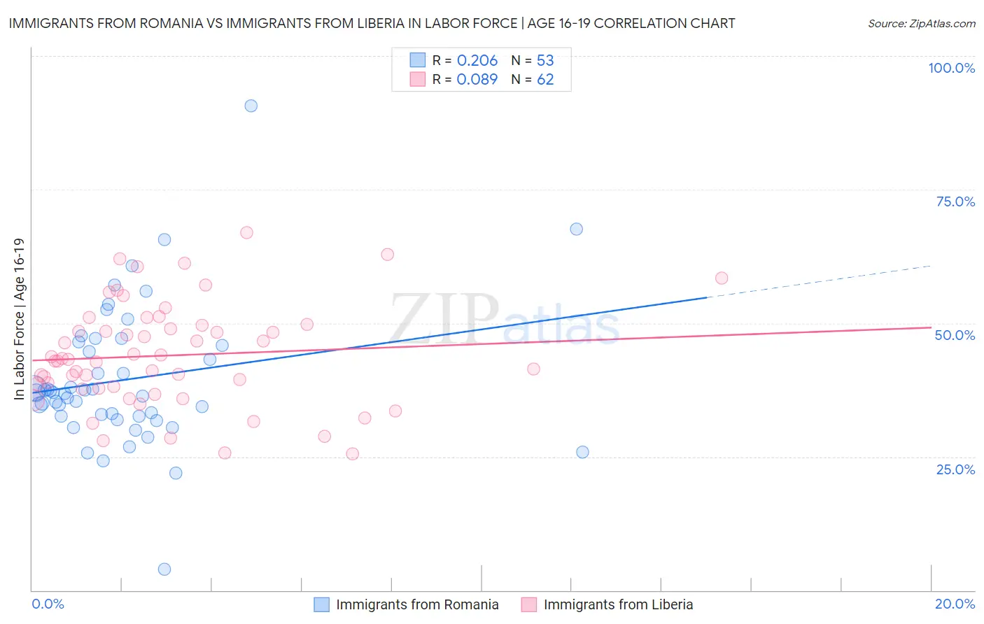 Immigrants from Romania vs Immigrants from Liberia In Labor Force | Age 16-19