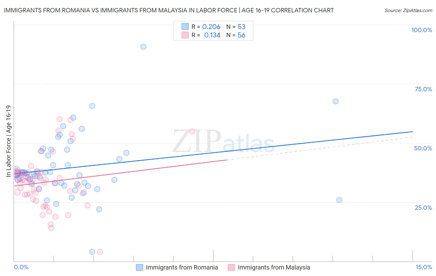 Immigrants from Romania vs Immigrants from Malaysia In Labor Force | Age 16-19