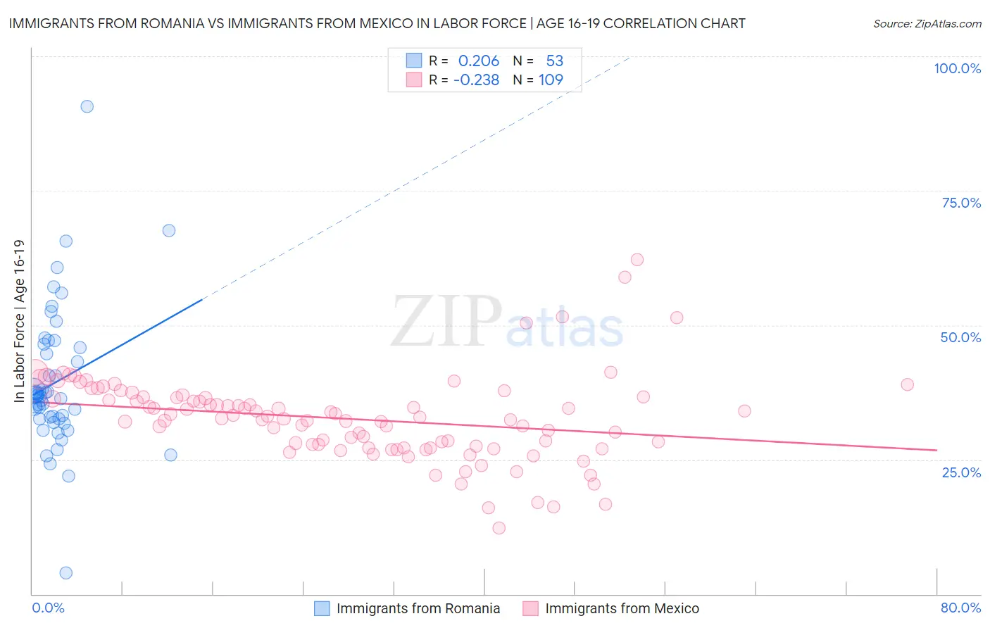 Immigrants from Romania vs Immigrants from Mexico In Labor Force | Age 16-19