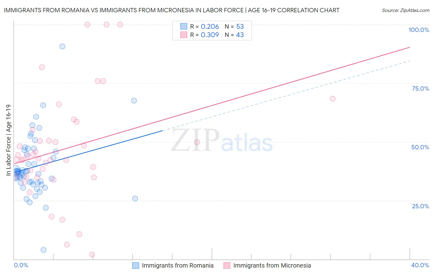 Immigrants from Romania vs Immigrants from Micronesia In Labor Force | Age 16-19