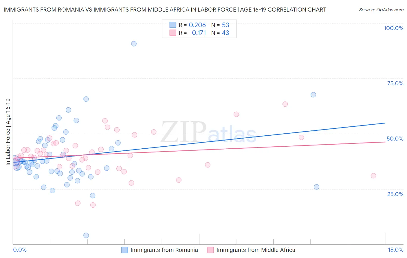 Immigrants from Romania vs Immigrants from Middle Africa In Labor Force | Age 16-19