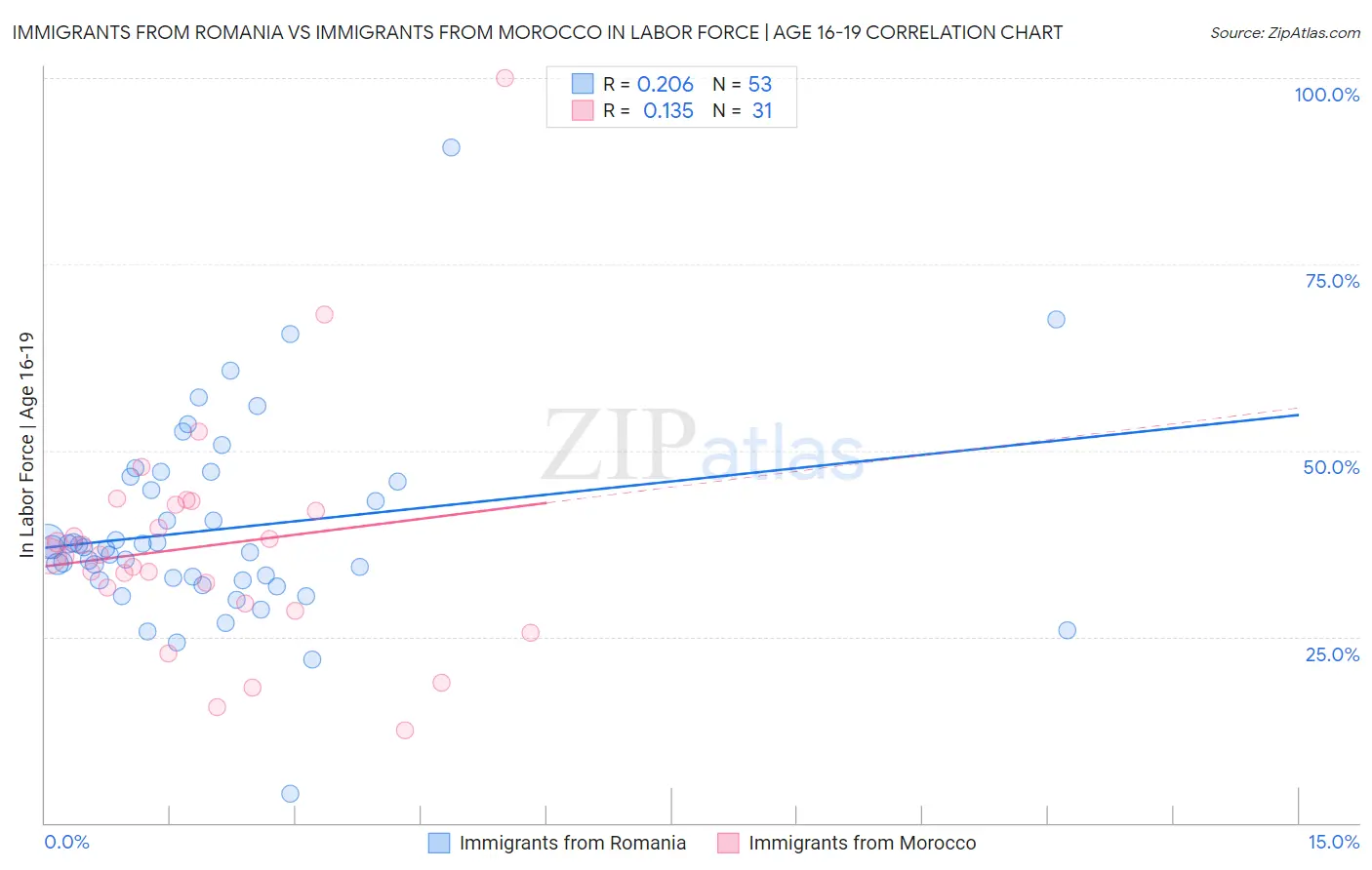 Immigrants from Romania vs Immigrants from Morocco In Labor Force | Age 16-19