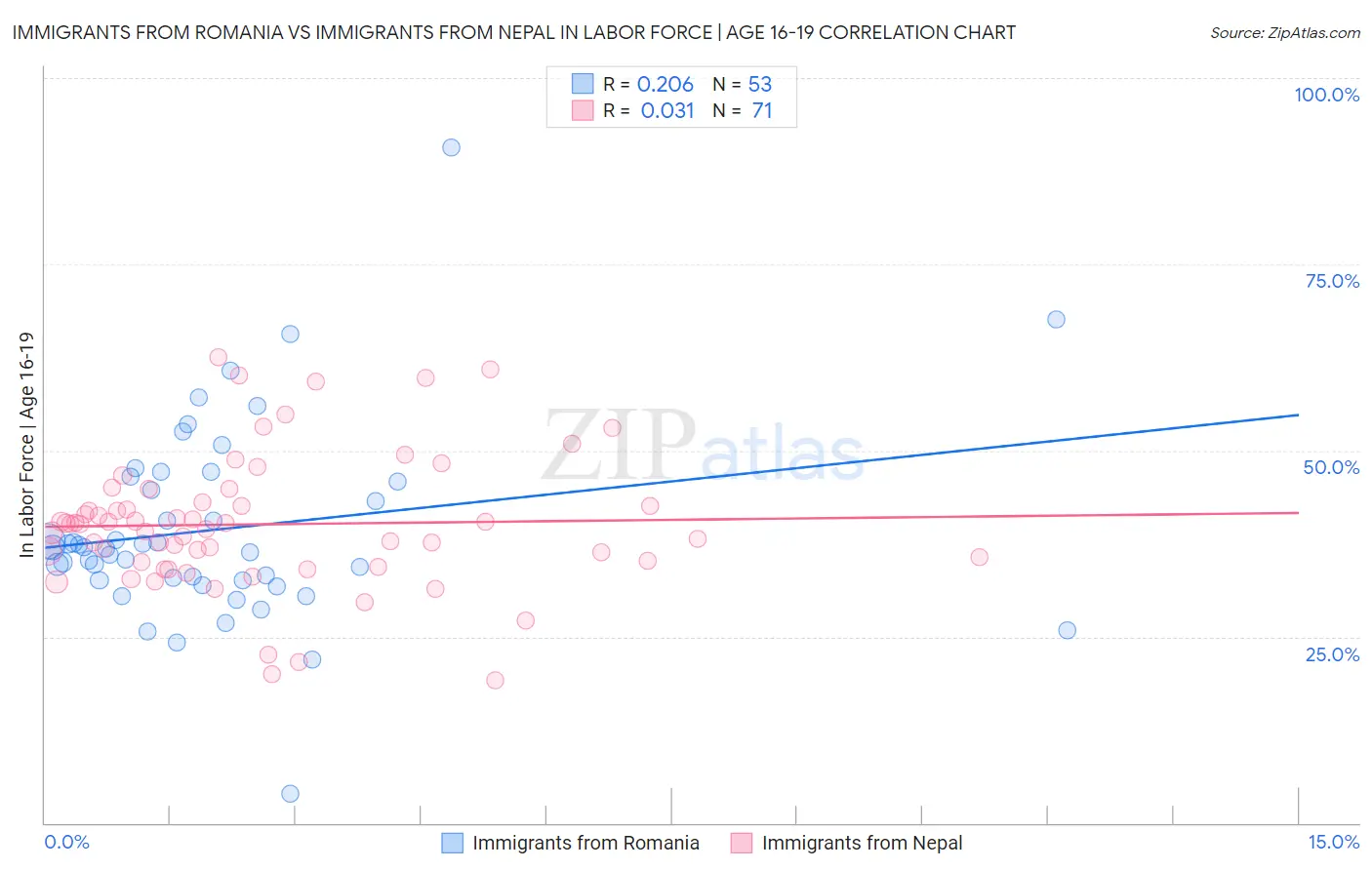Immigrants from Romania vs Immigrants from Nepal In Labor Force | Age 16-19