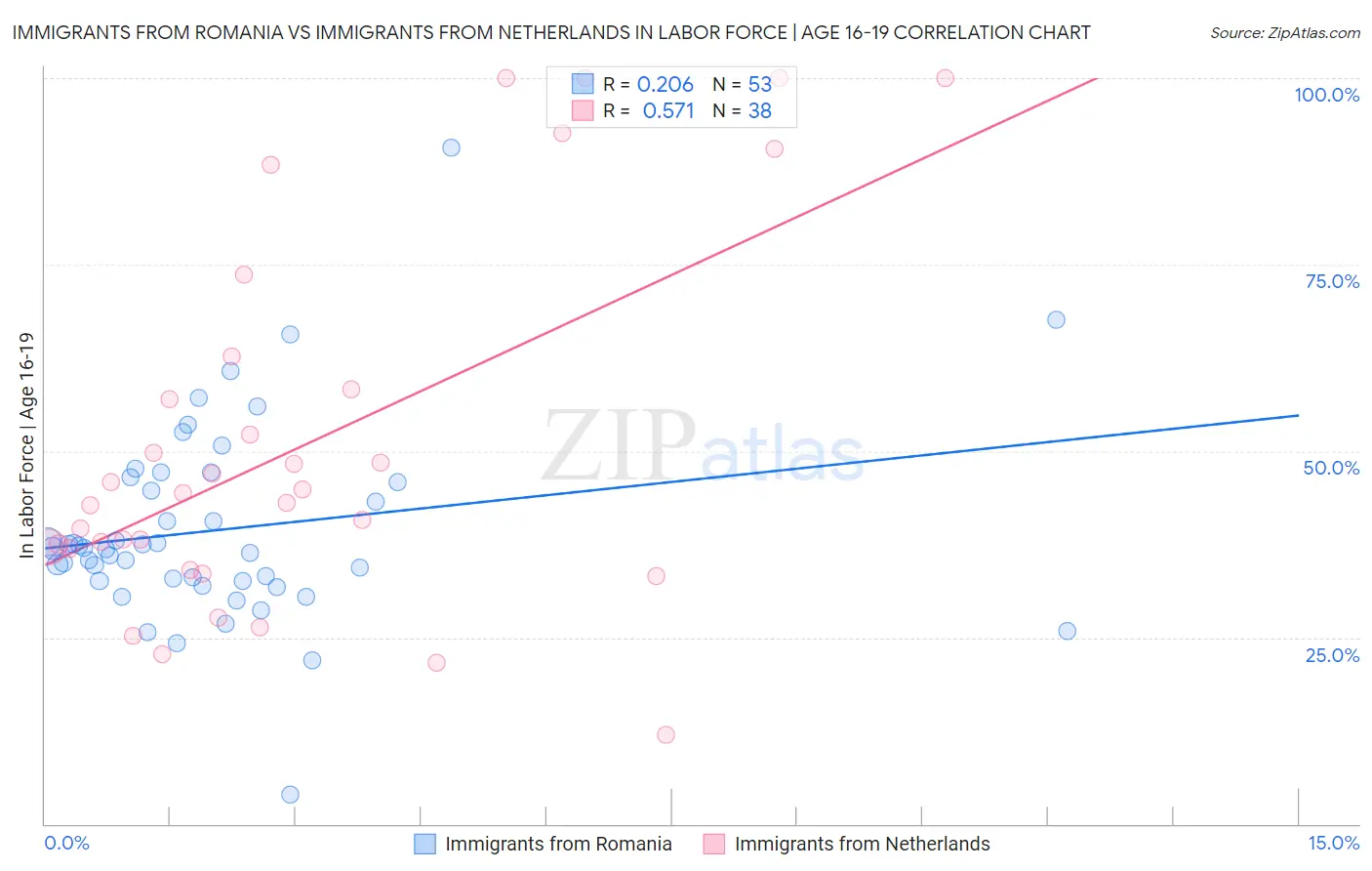 Immigrants from Romania vs Immigrants from Netherlands In Labor Force | Age 16-19