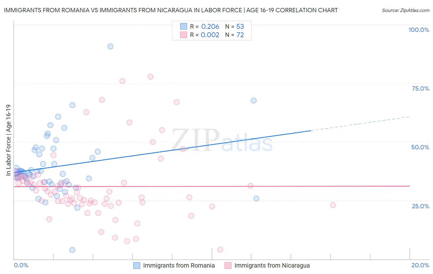 Immigrants from Romania vs Immigrants from Nicaragua In Labor Force | Age 16-19
