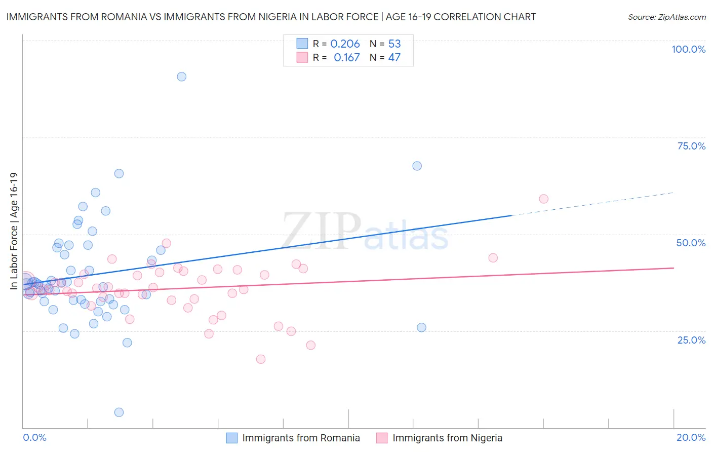 Immigrants from Romania vs Immigrants from Nigeria In Labor Force | Age 16-19