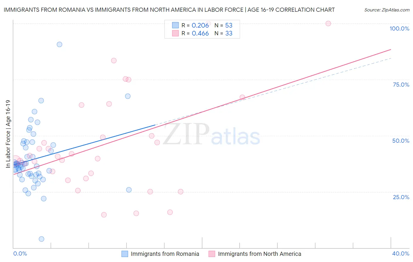 Immigrants from Romania vs Immigrants from North America In Labor Force | Age 16-19