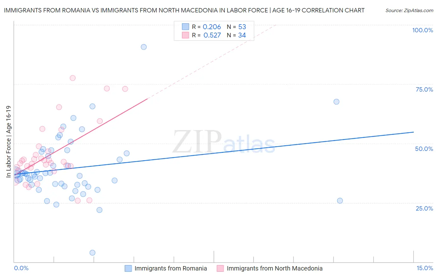 Immigrants from Romania vs Immigrants from North Macedonia In Labor Force | Age 16-19