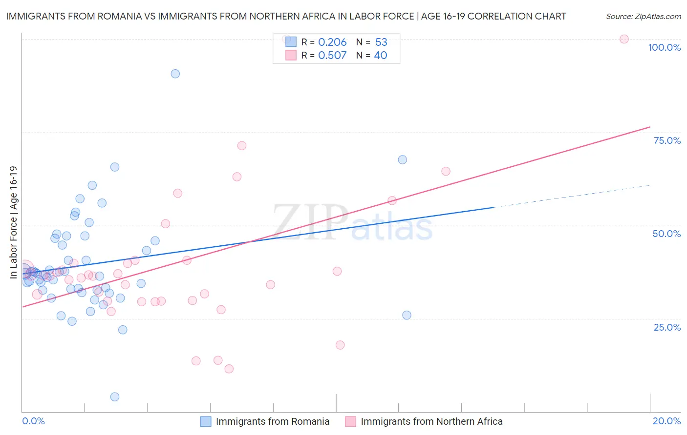 Immigrants from Romania vs Immigrants from Northern Africa In Labor Force | Age 16-19