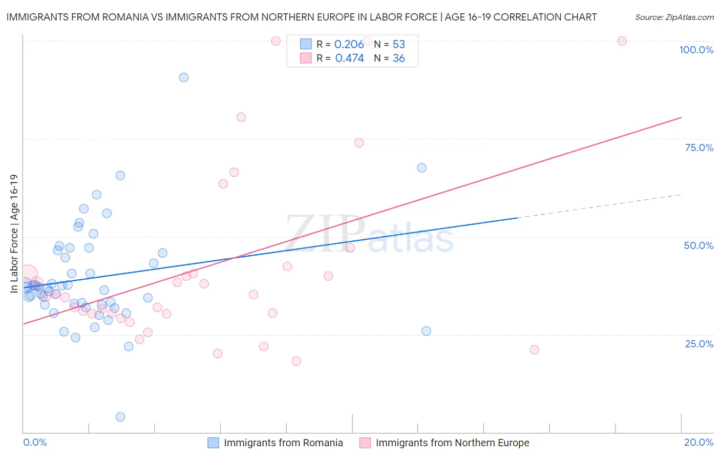 Immigrants from Romania vs Immigrants from Northern Europe In Labor Force | Age 16-19