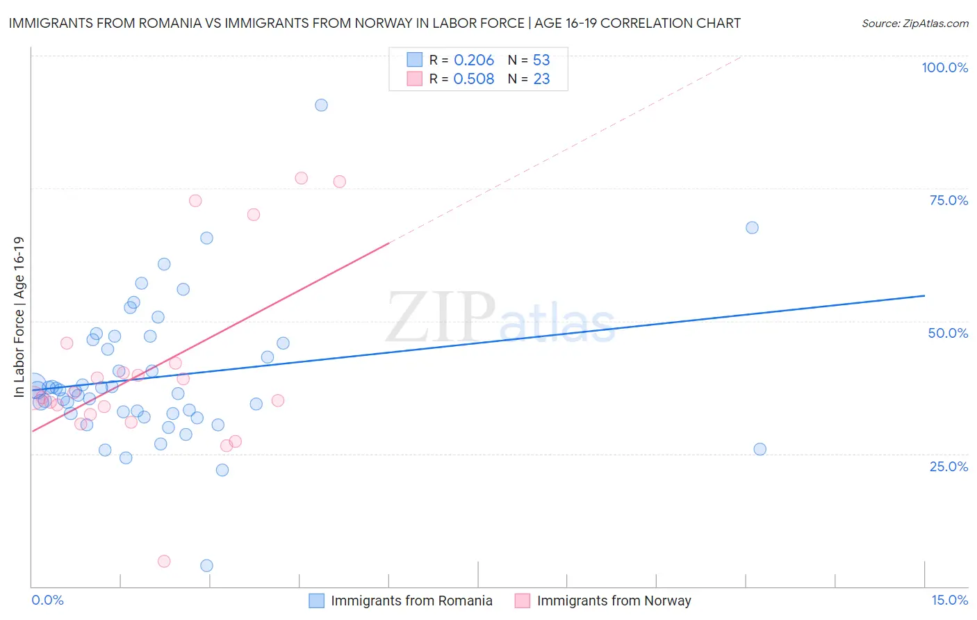 Immigrants from Romania vs Immigrants from Norway In Labor Force | Age 16-19