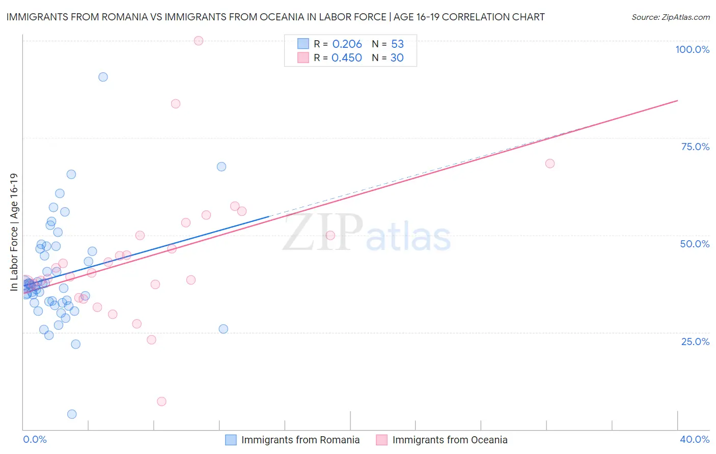 Immigrants from Romania vs Immigrants from Oceania In Labor Force | Age 16-19