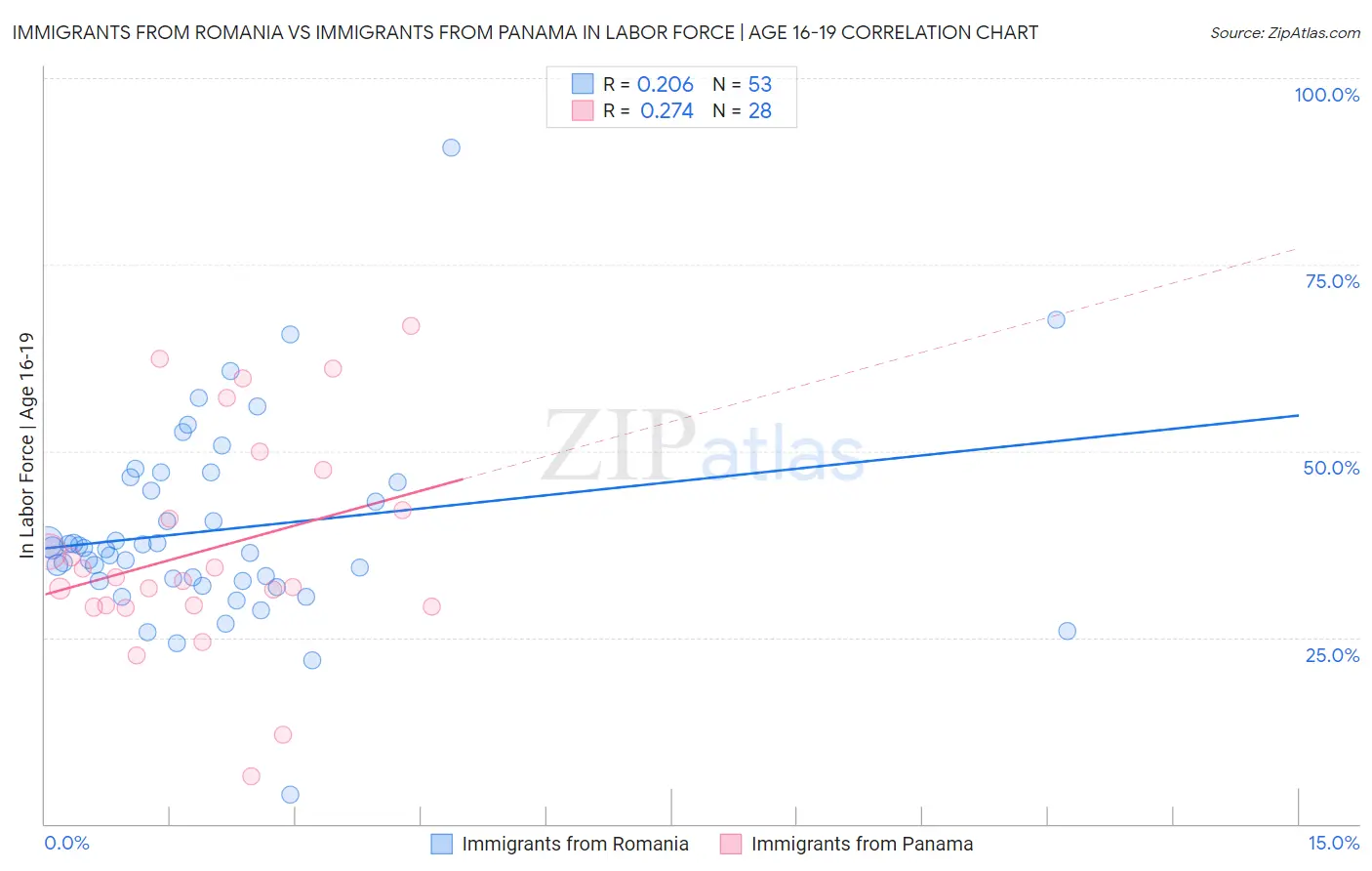 Immigrants from Romania vs Immigrants from Panama In Labor Force | Age 16-19