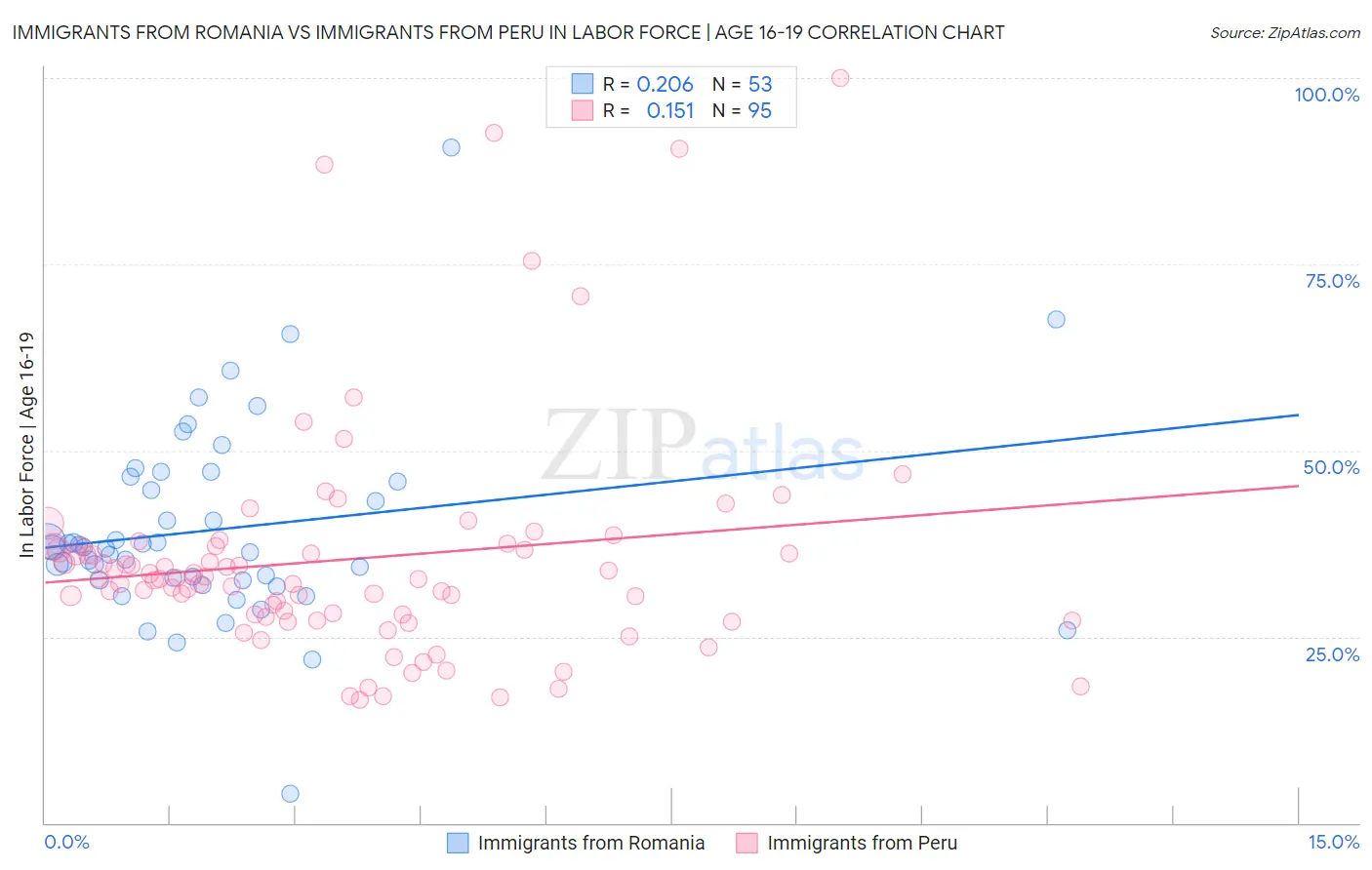 Immigrants from Romania vs Immigrants from Peru In Labor Force | Age 16-19