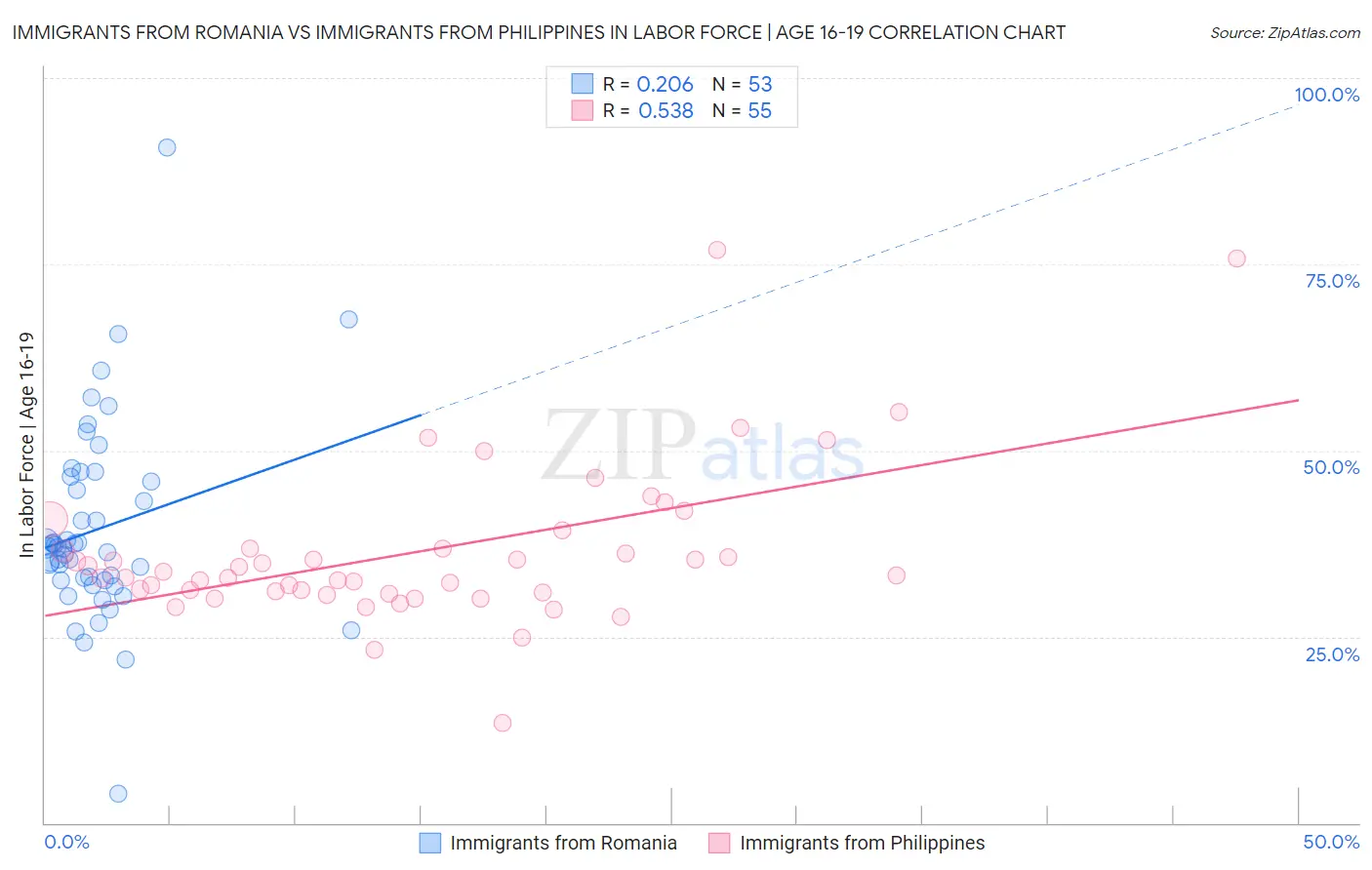 Immigrants from Romania vs Immigrants from Philippines In Labor Force | Age 16-19