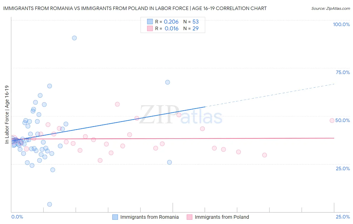 Immigrants from Romania vs Immigrants from Poland In Labor Force | Age 16-19