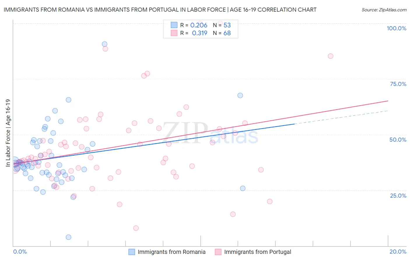 Immigrants from Romania vs Immigrants from Portugal In Labor Force | Age 16-19