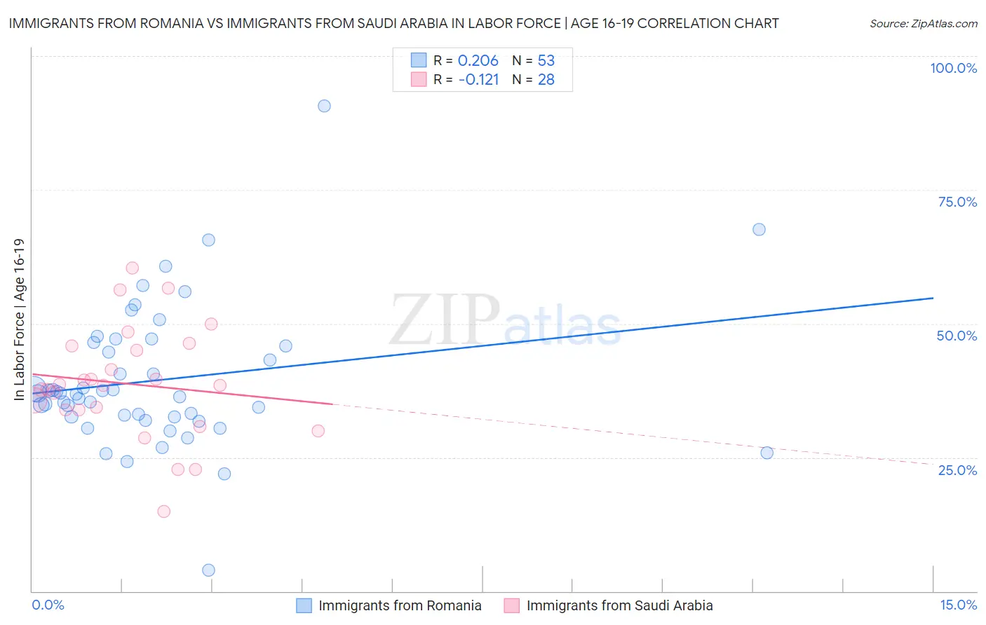 Immigrants from Romania vs Immigrants from Saudi Arabia In Labor Force | Age 16-19