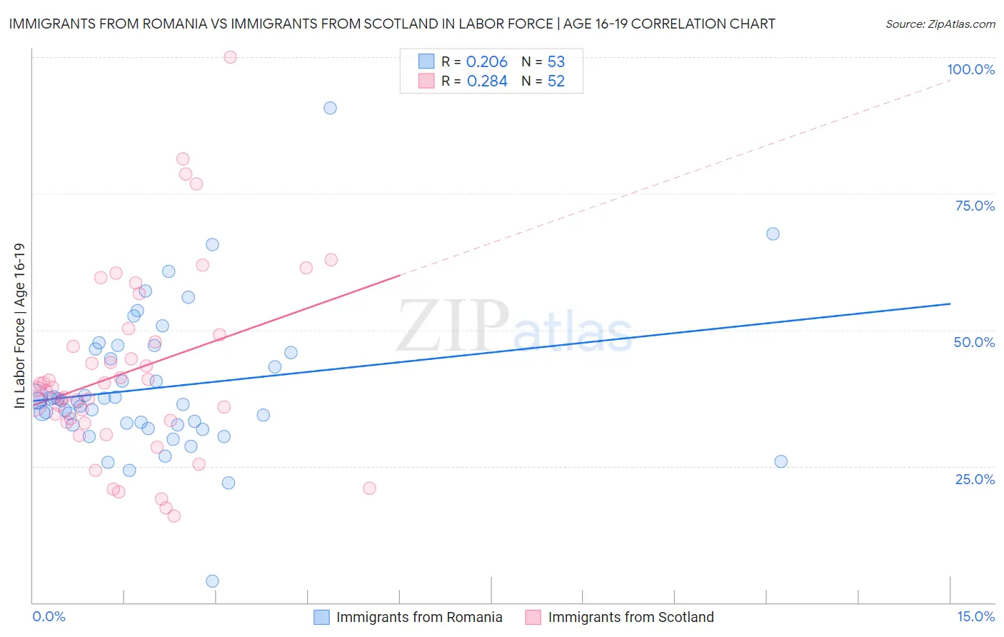 Immigrants from Romania vs Immigrants from Scotland In Labor Force | Age 16-19