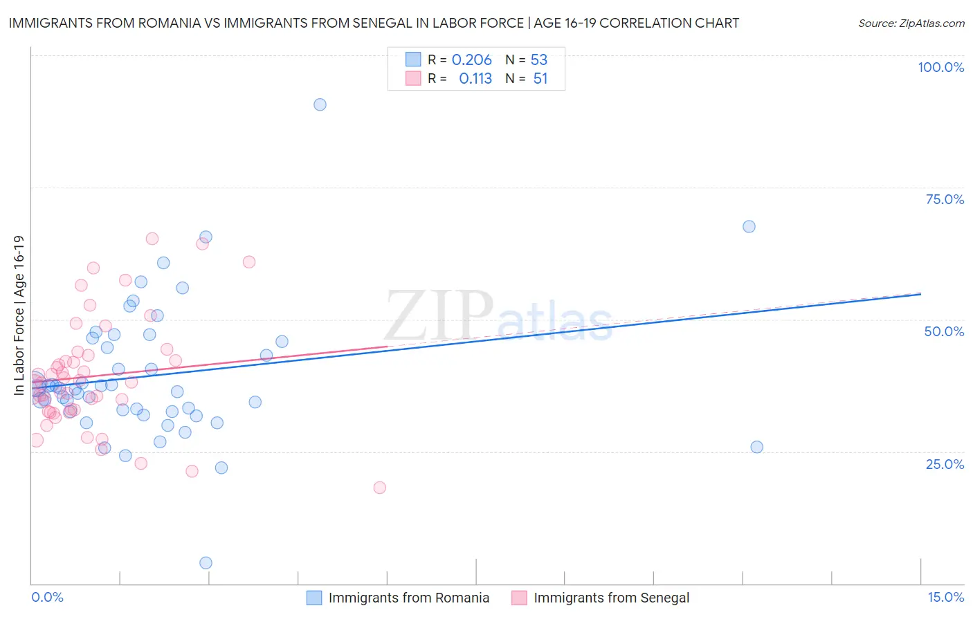 Immigrants from Romania vs Immigrants from Senegal In Labor Force | Age 16-19