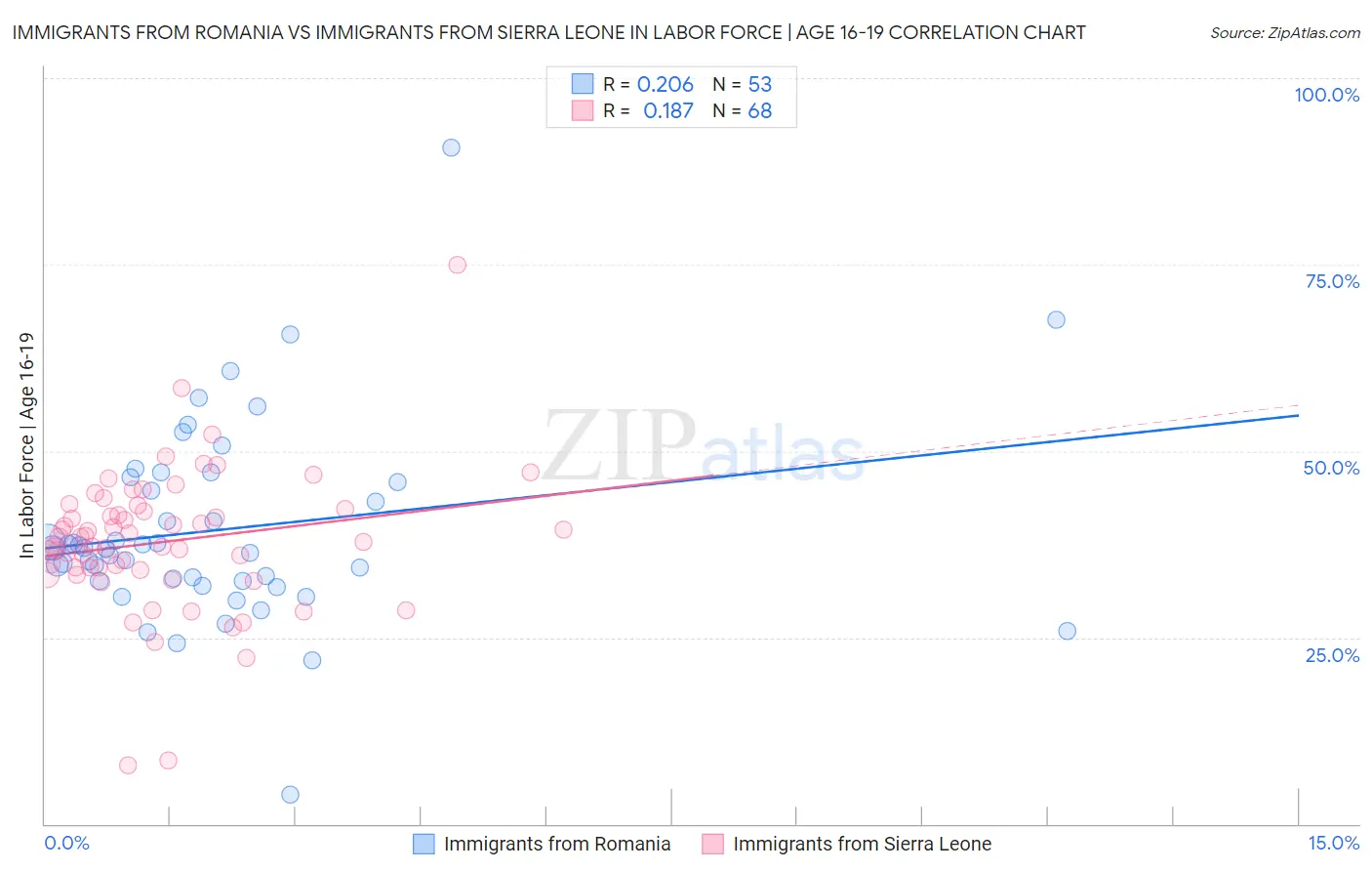 Immigrants from Romania vs Immigrants from Sierra Leone In Labor Force | Age 16-19