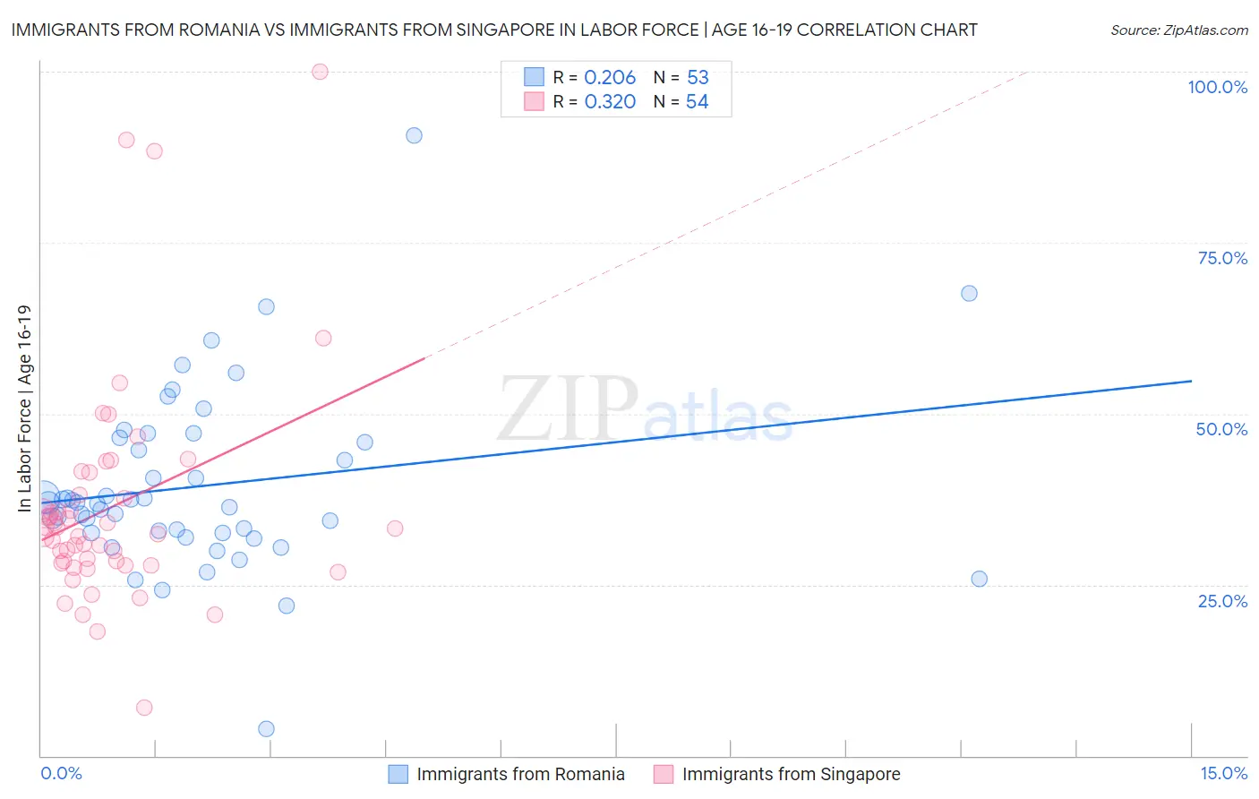 Immigrants from Romania vs Immigrants from Singapore In Labor Force | Age 16-19