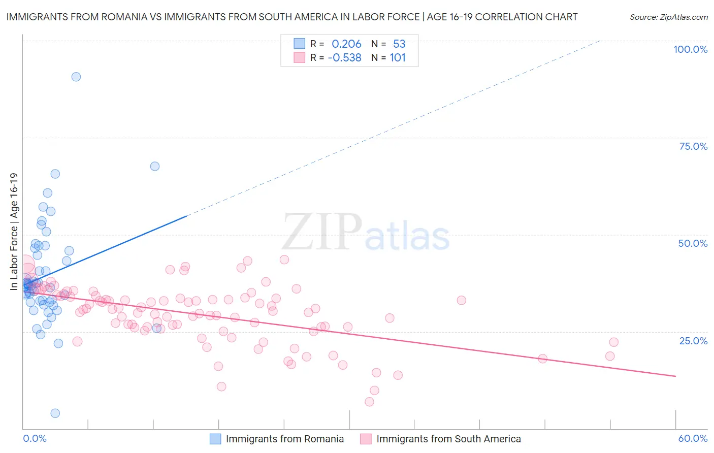 Immigrants from Romania vs Immigrants from South America In Labor Force | Age 16-19