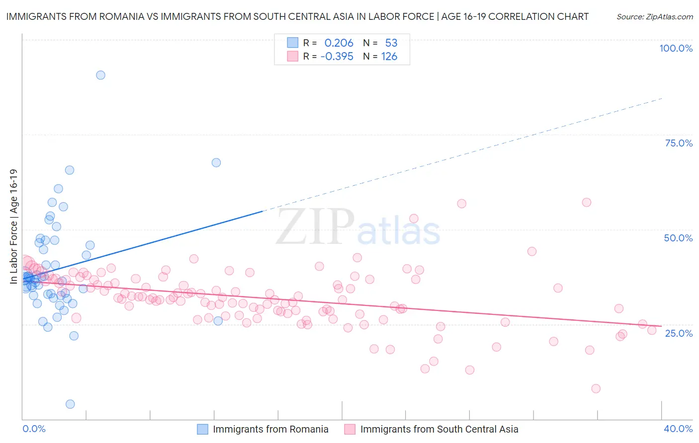Immigrants from Romania vs Immigrants from South Central Asia In Labor Force | Age 16-19
