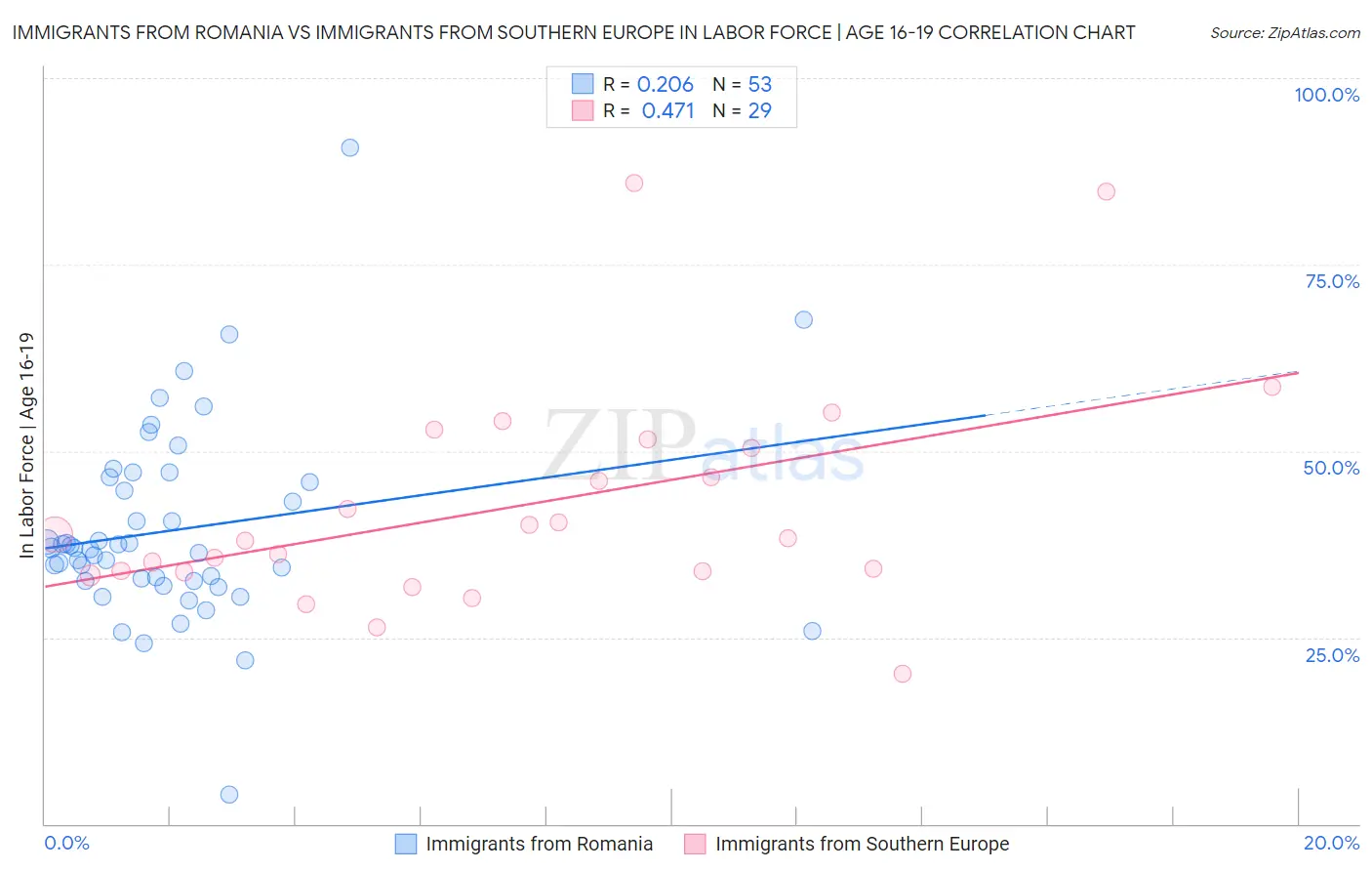 Immigrants from Romania vs Immigrants from Southern Europe In Labor Force | Age 16-19