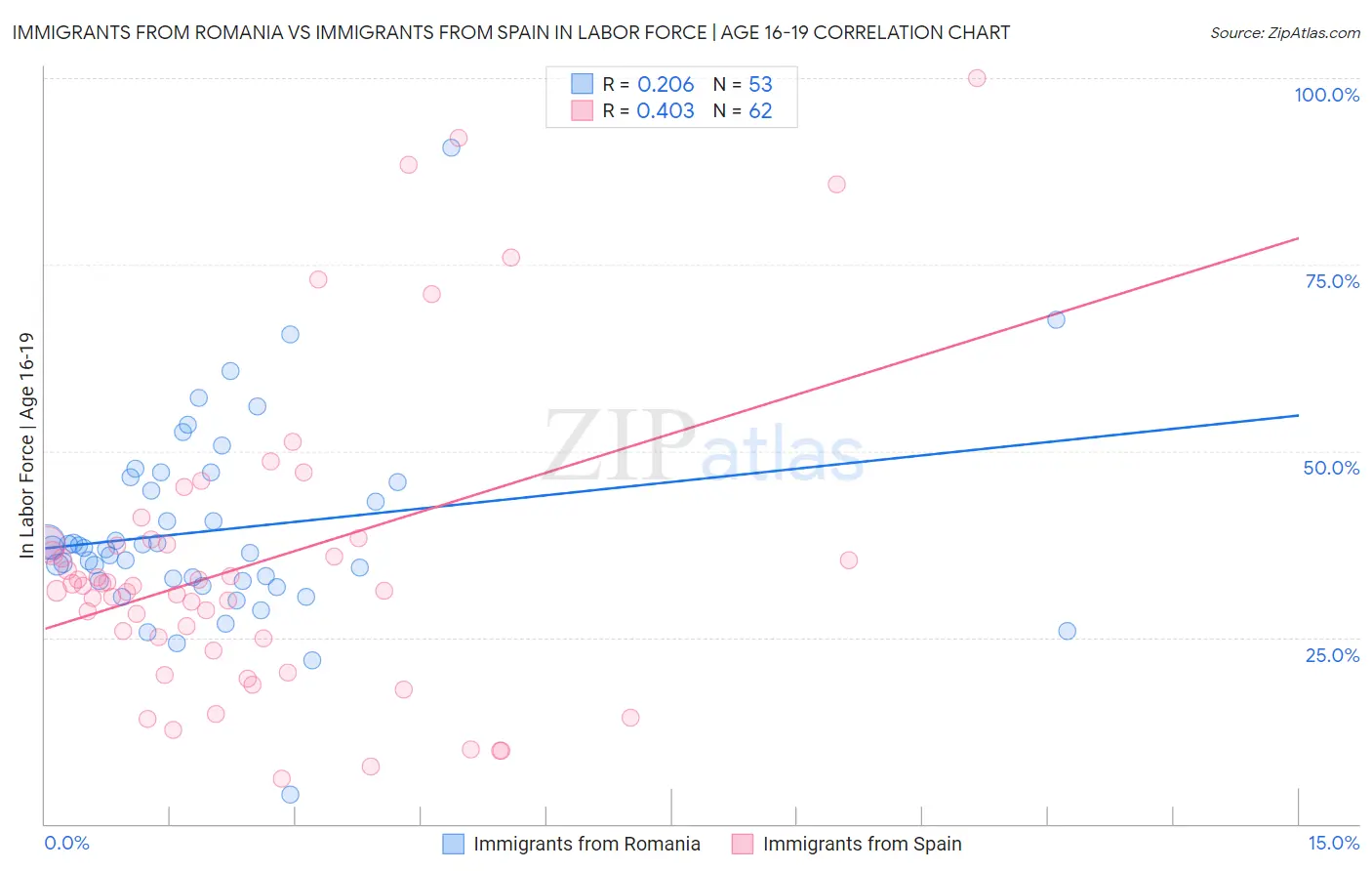 Immigrants from Romania vs Immigrants from Spain In Labor Force | Age 16-19