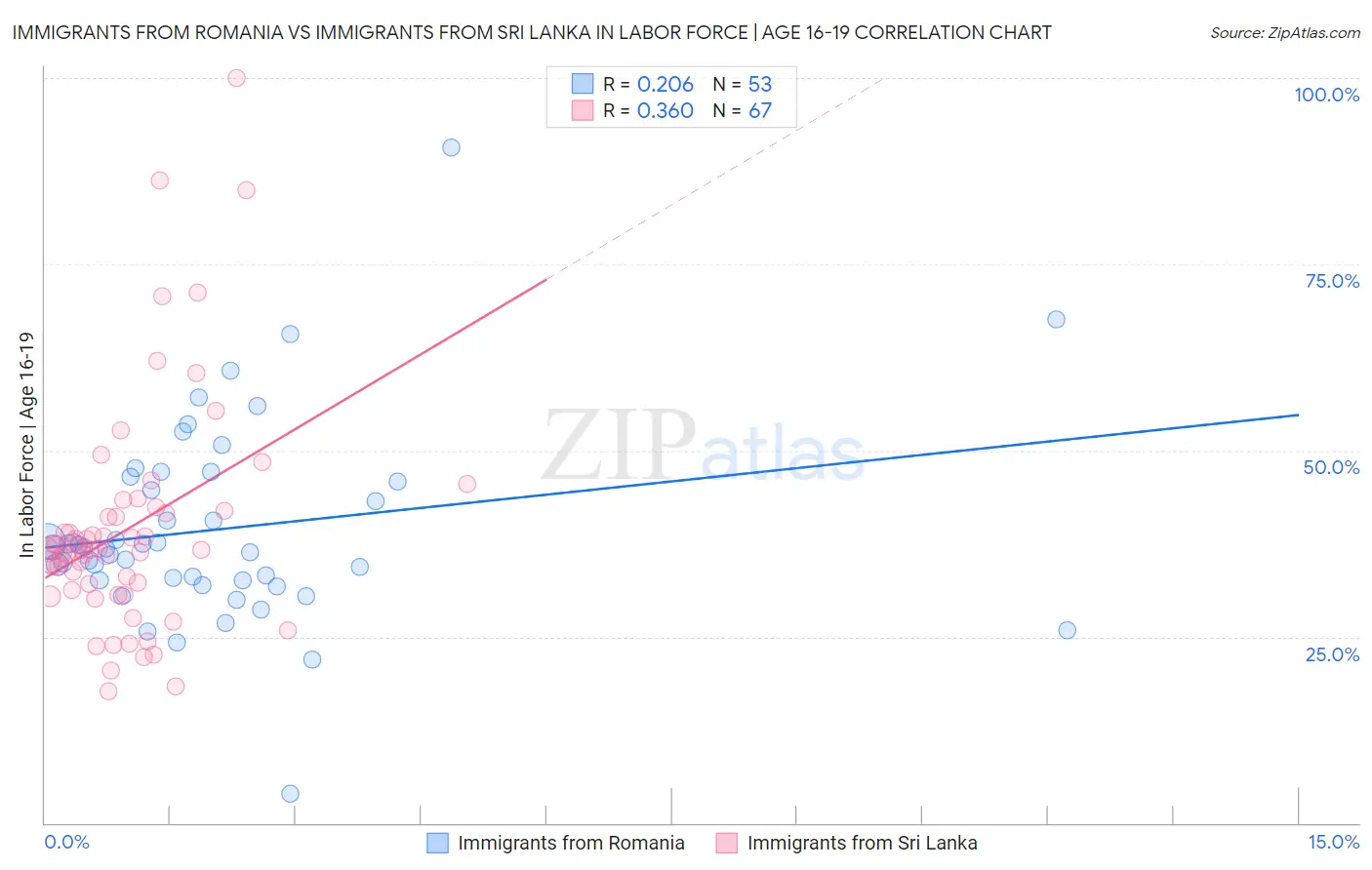 Immigrants from Romania vs Immigrants from Sri Lanka In Labor Force | Age 16-19