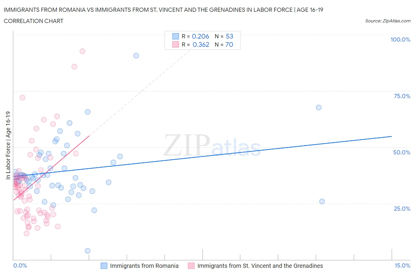 Immigrants from Romania vs Immigrants from St. Vincent and the Grenadines In Labor Force | Age 16-19