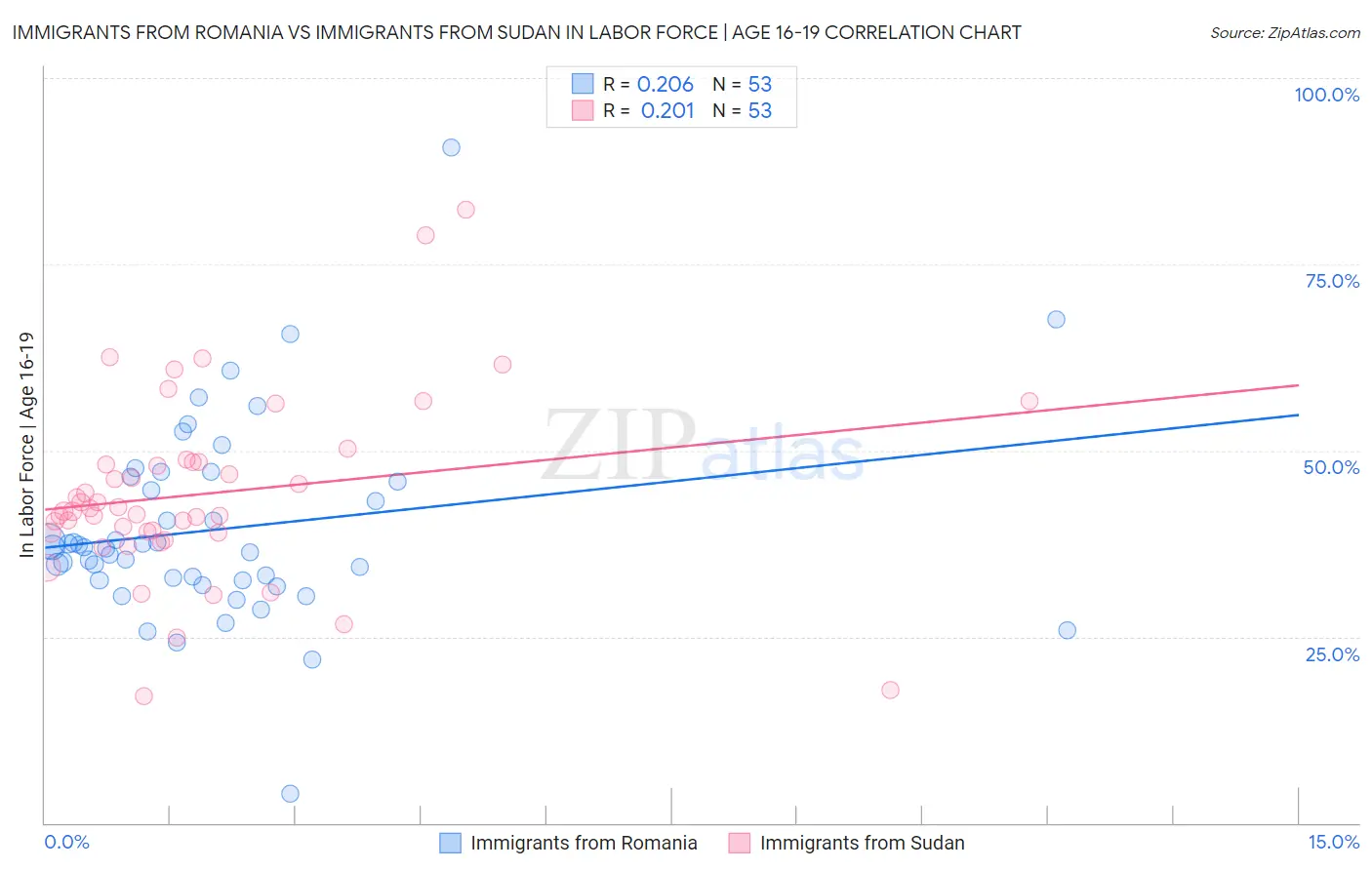 Immigrants from Romania vs Immigrants from Sudan In Labor Force | Age 16-19