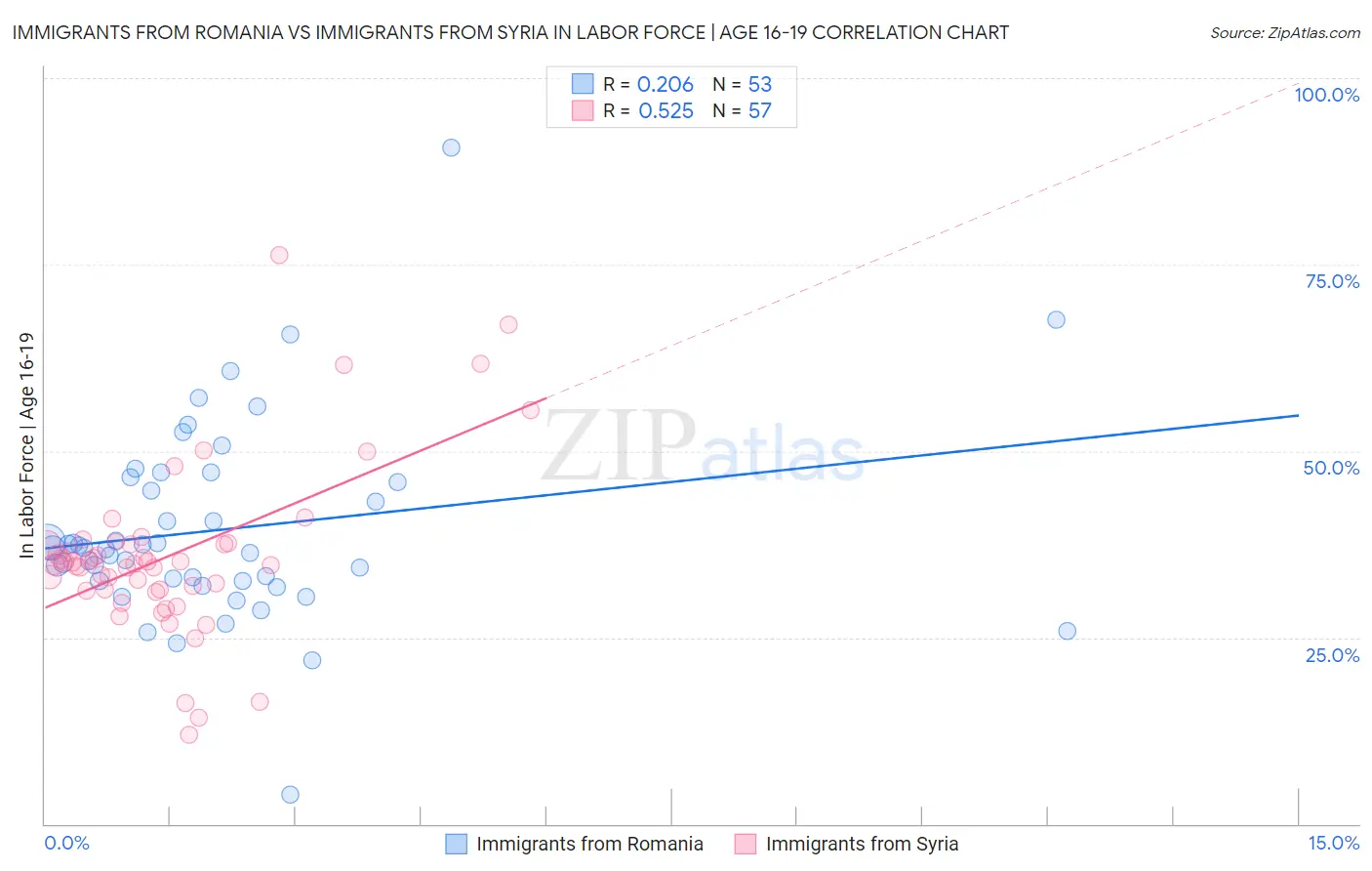 Immigrants from Romania vs Immigrants from Syria In Labor Force | Age 16-19