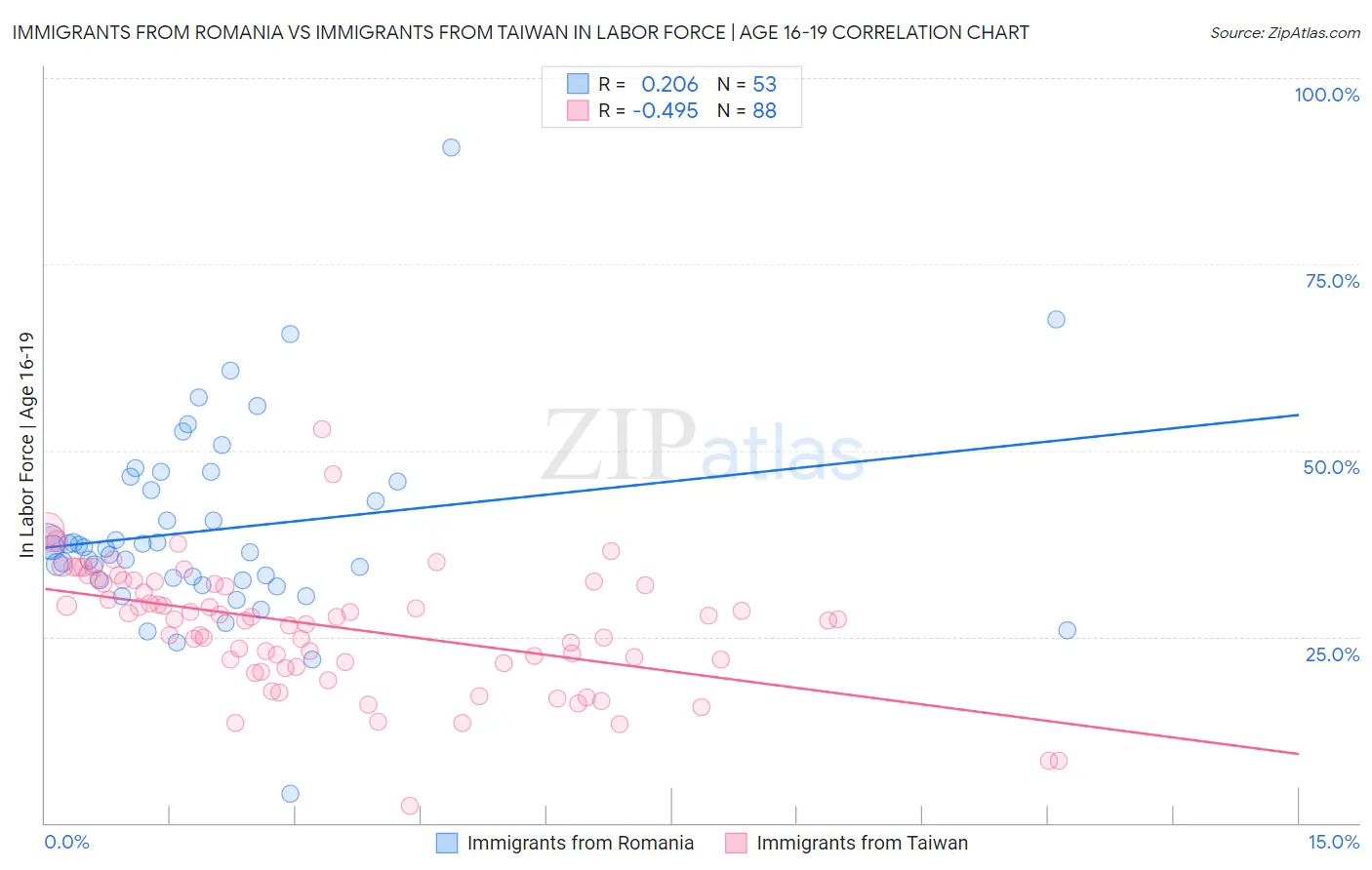 Immigrants from Romania vs Immigrants from Taiwan In Labor Force | Age 16-19