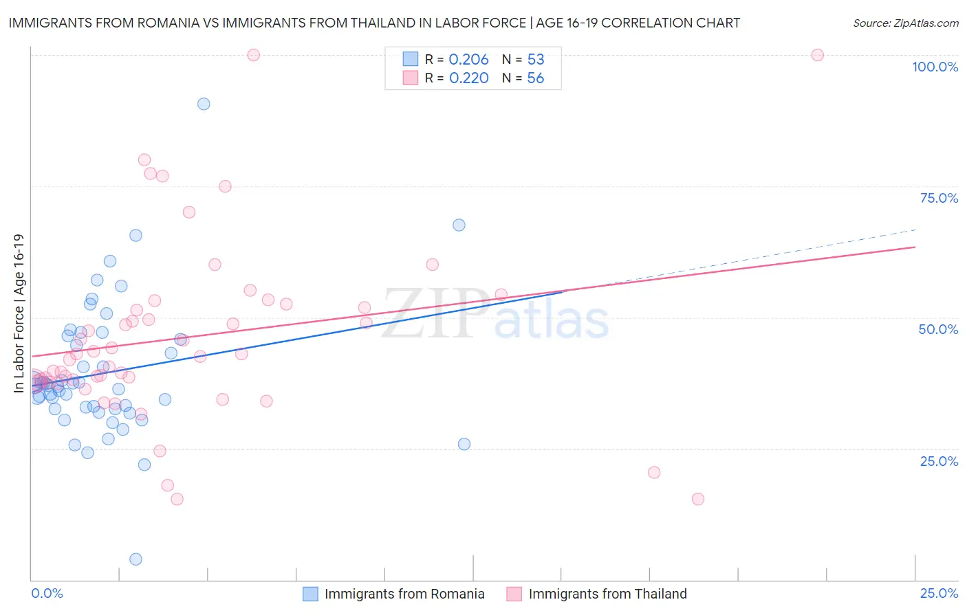 Immigrants from Romania vs Immigrants from Thailand In Labor Force | Age 16-19