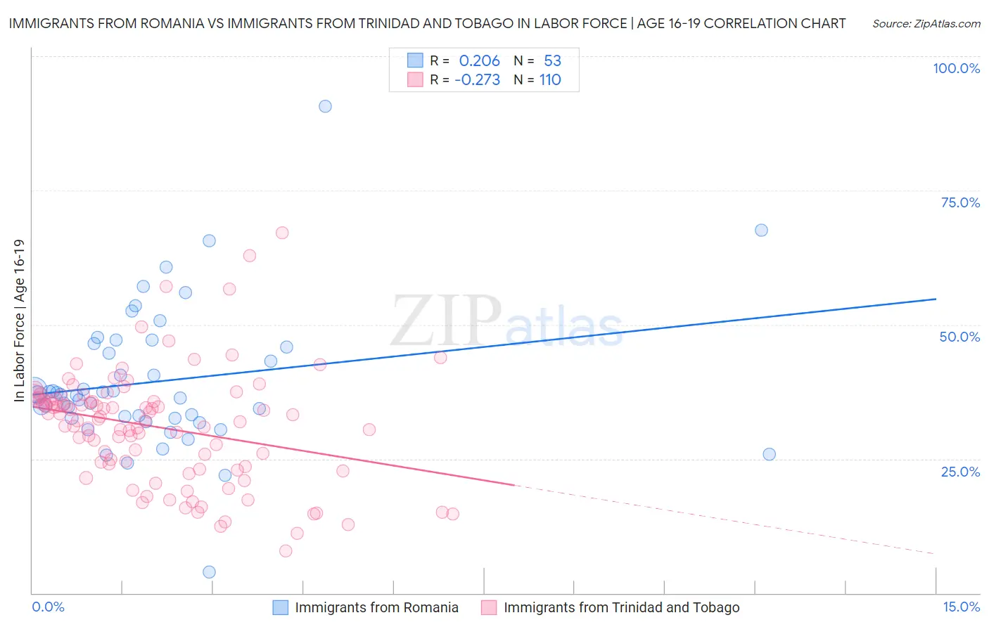 Immigrants from Romania vs Immigrants from Trinidad and Tobago In Labor Force | Age 16-19