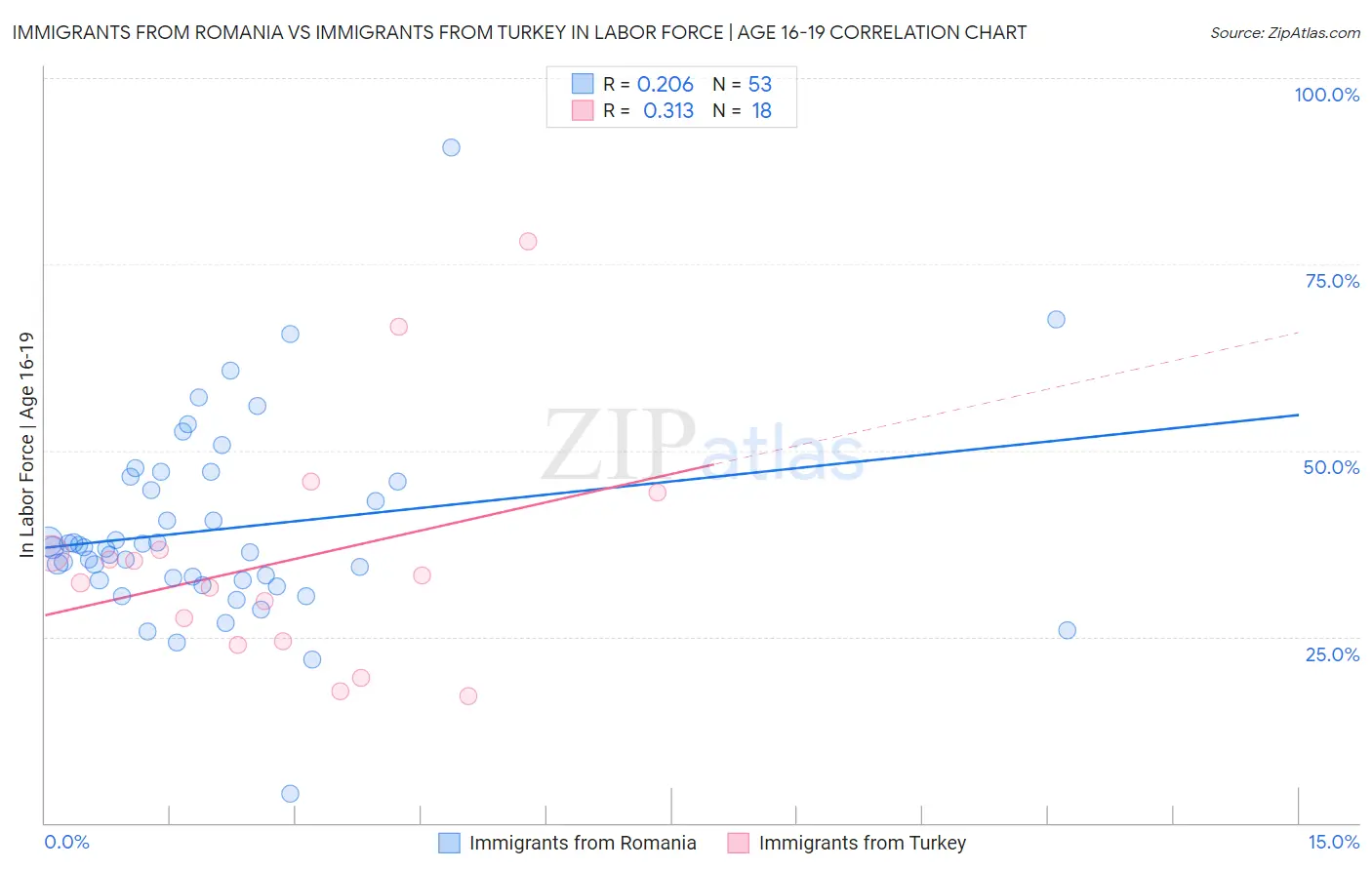Immigrants from Romania vs Immigrants from Turkey In Labor Force | Age 16-19