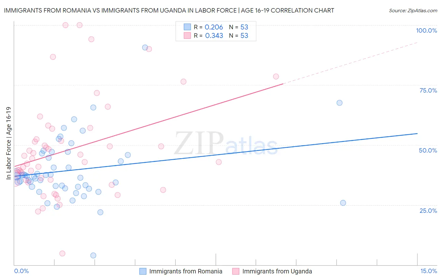 Immigrants from Romania vs Immigrants from Uganda In Labor Force | Age 16-19