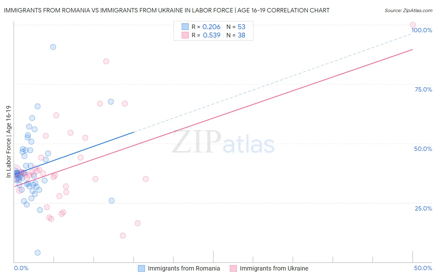 Immigrants from Romania vs Immigrants from Ukraine In Labor Force | Age 16-19