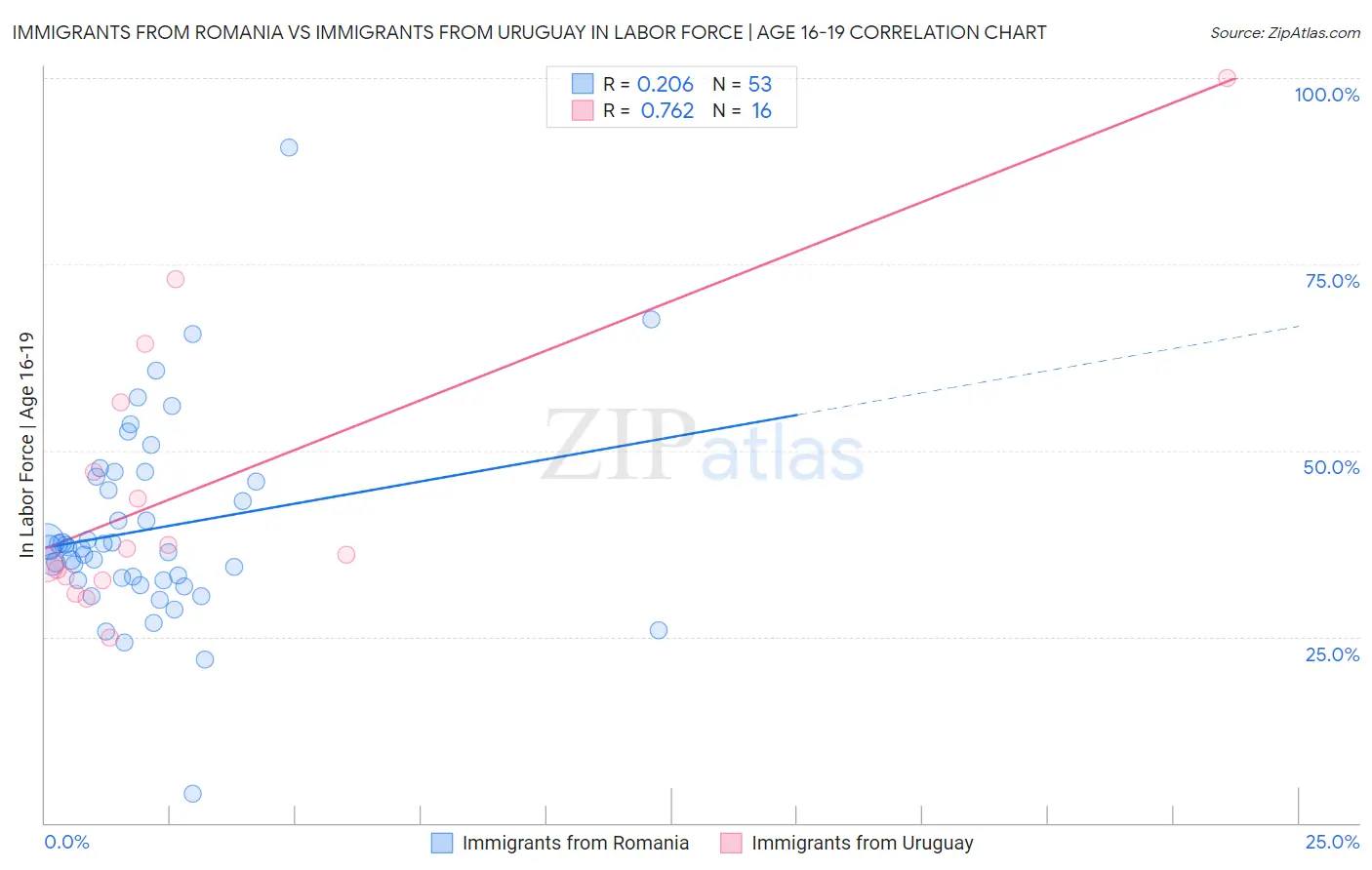 Immigrants from Romania vs Immigrants from Uruguay In Labor Force | Age 16-19