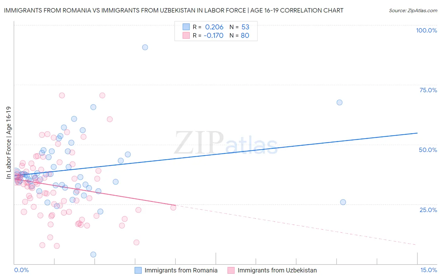 Immigrants from Romania vs Immigrants from Uzbekistan In Labor Force | Age 16-19