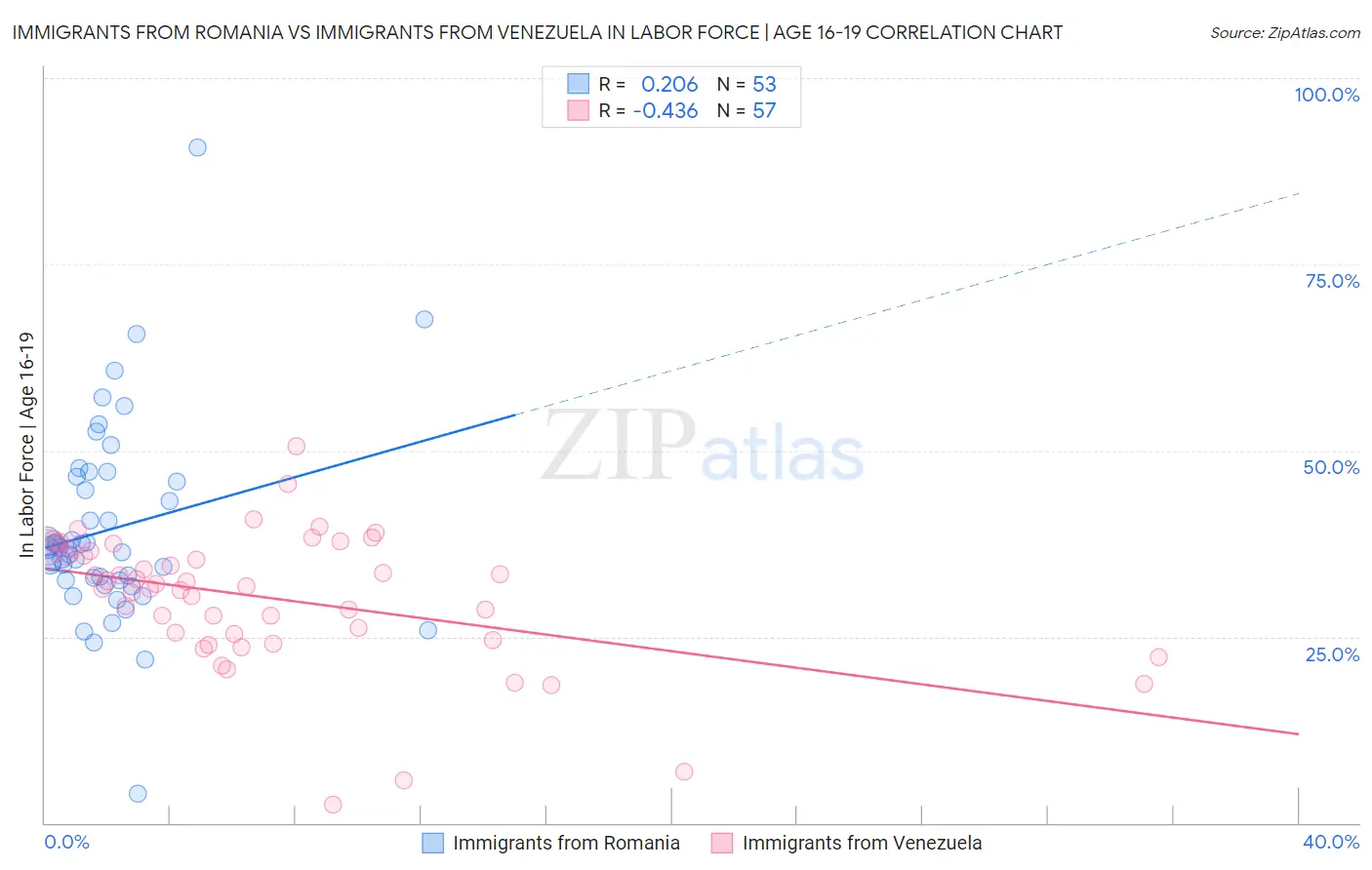Immigrants from Romania vs Immigrants from Venezuela In Labor Force | Age 16-19