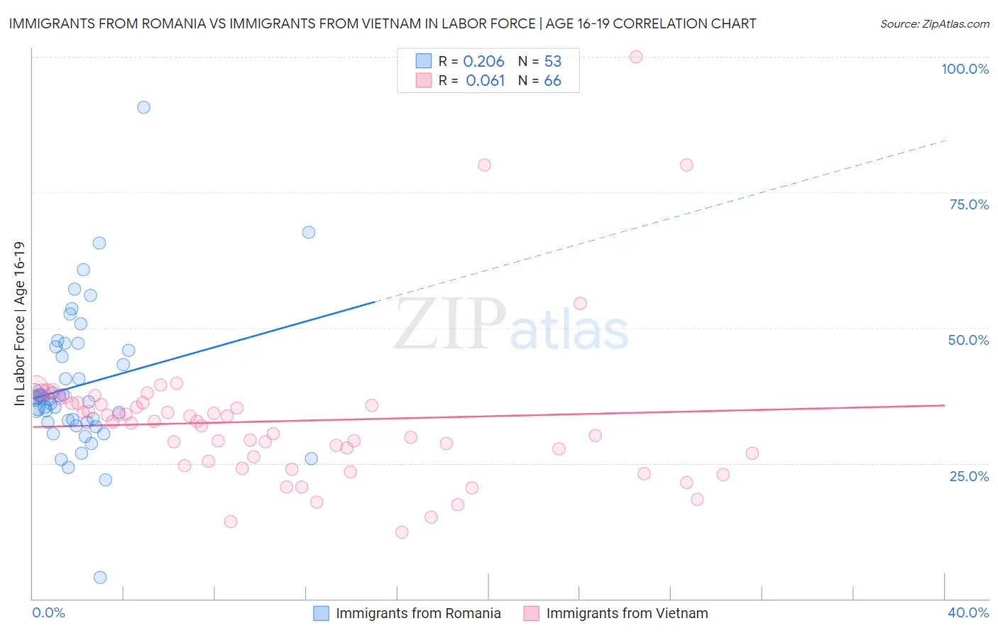 Immigrants from Romania vs Immigrants from Vietnam In Labor Force | Age 16-19