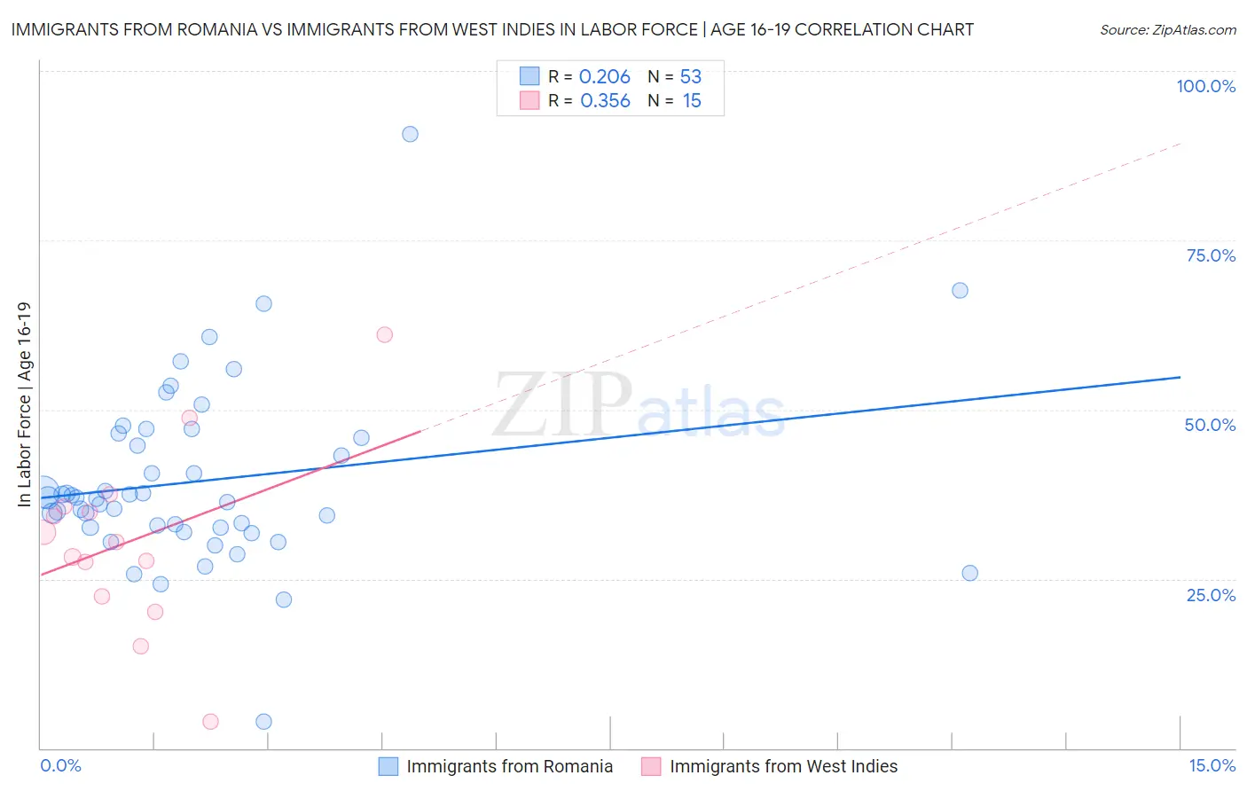 Immigrants from Romania vs Immigrants from West Indies In Labor Force | Age 16-19