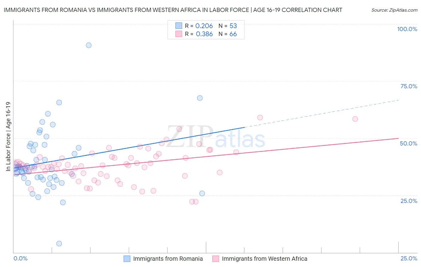 Immigrants from Romania vs Immigrants from Western Africa In Labor Force | Age 16-19