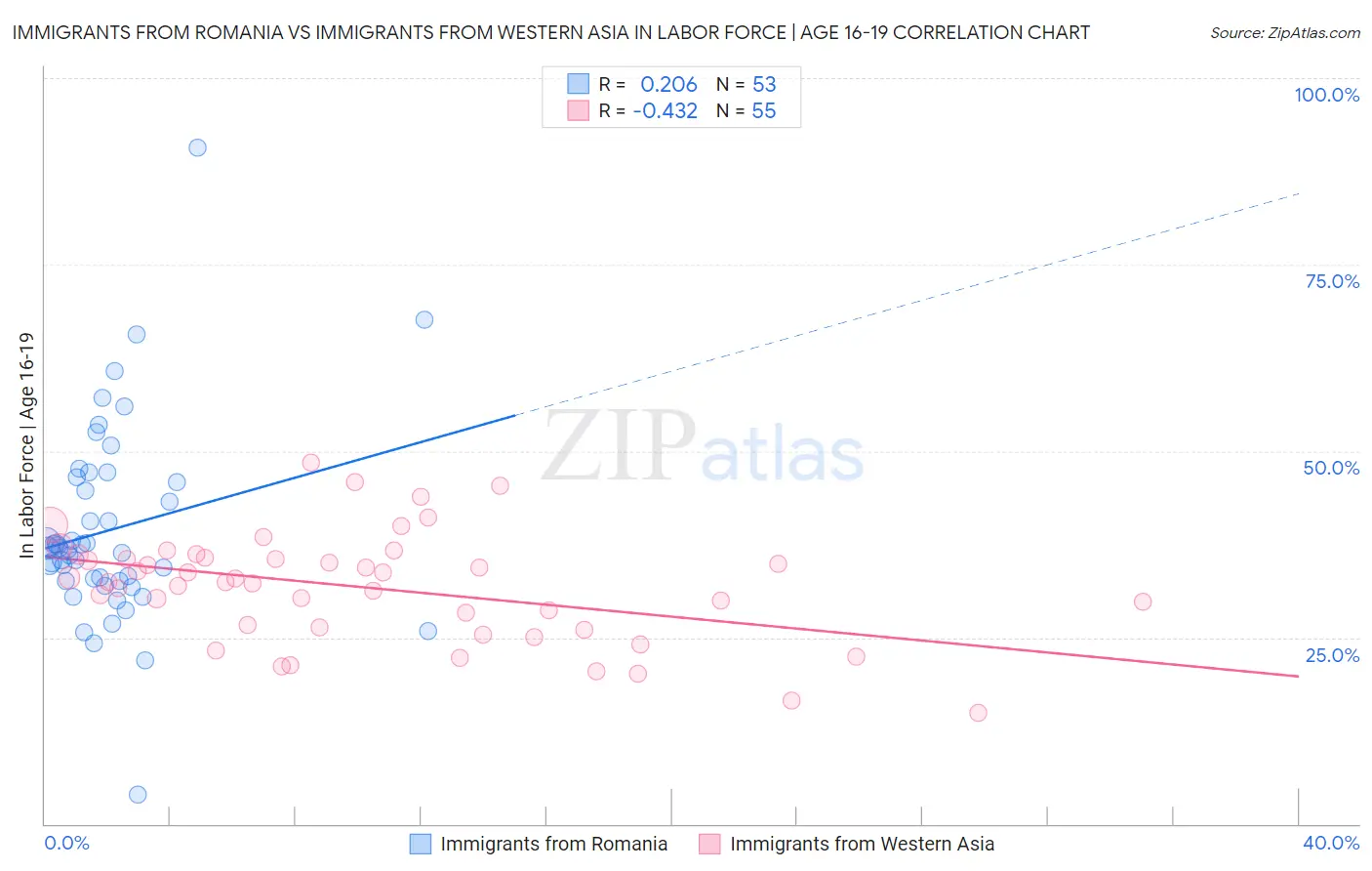 Immigrants from Romania vs Immigrants from Western Asia In Labor Force | Age 16-19