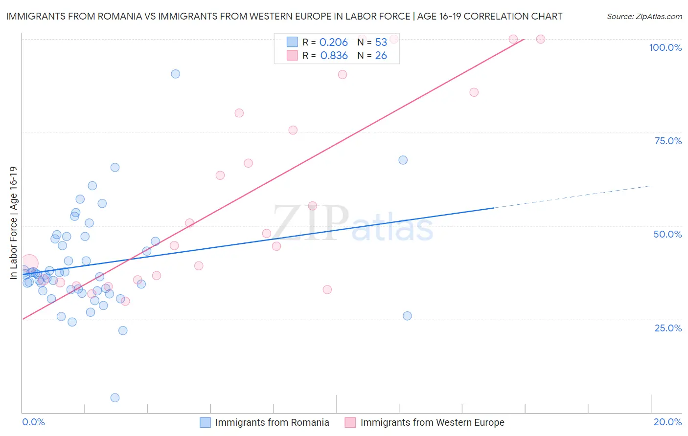 Immigrants from Romania vs Immigrants from Western Europe In Labor Force | Age 16-19