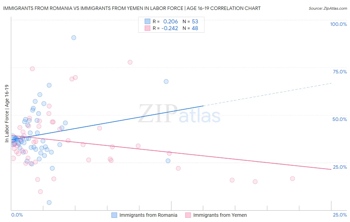 Immigrants from Romania vs Immigrants from Yemen In Labor Force | Age 16-19
