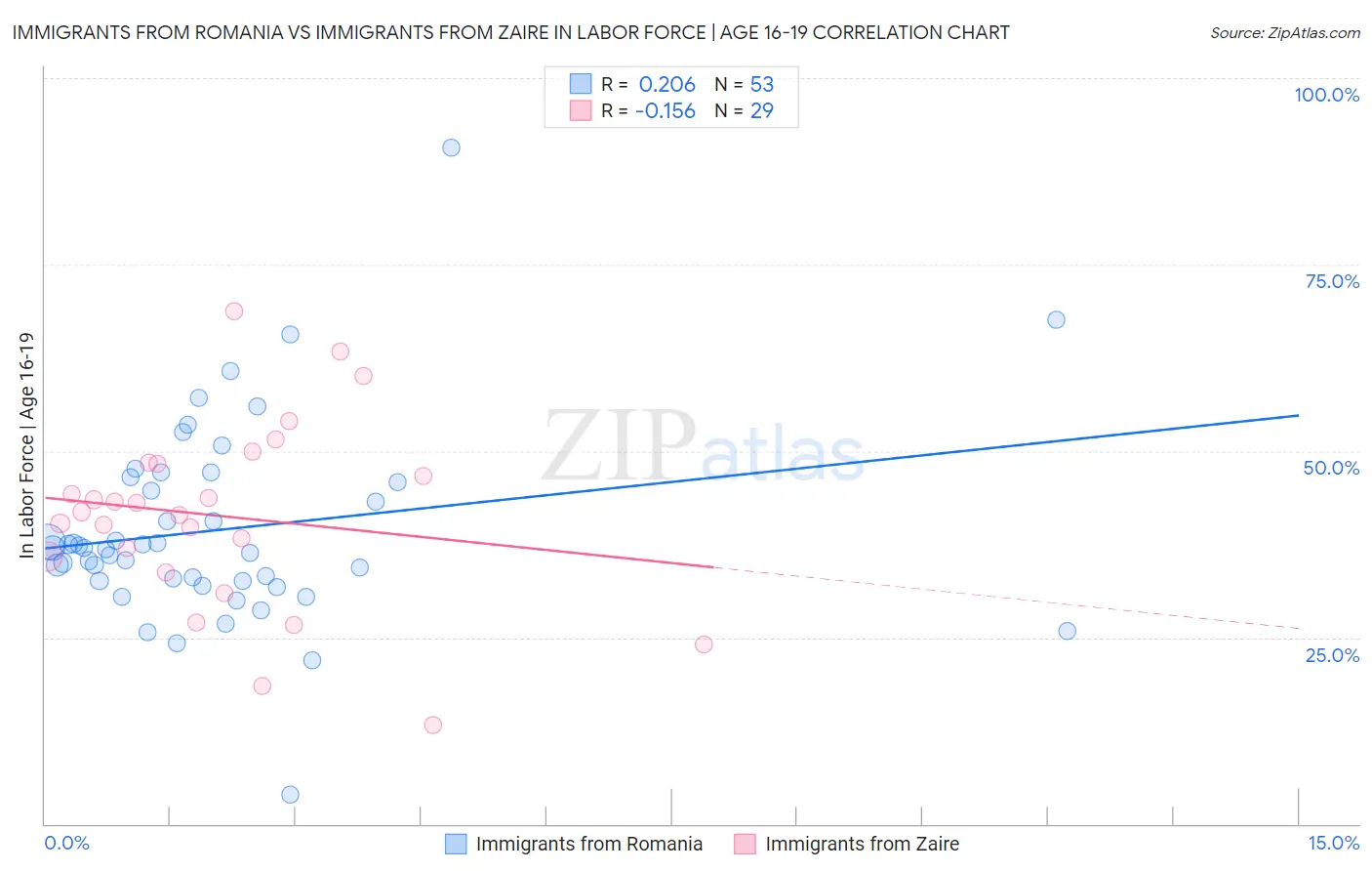 Immigrants from Romania vs Immigrants from Zaire In Labor Force | Age 16-19